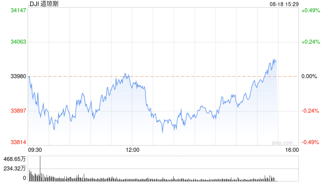 尾盤:納指與標普500指數小幅攀升
