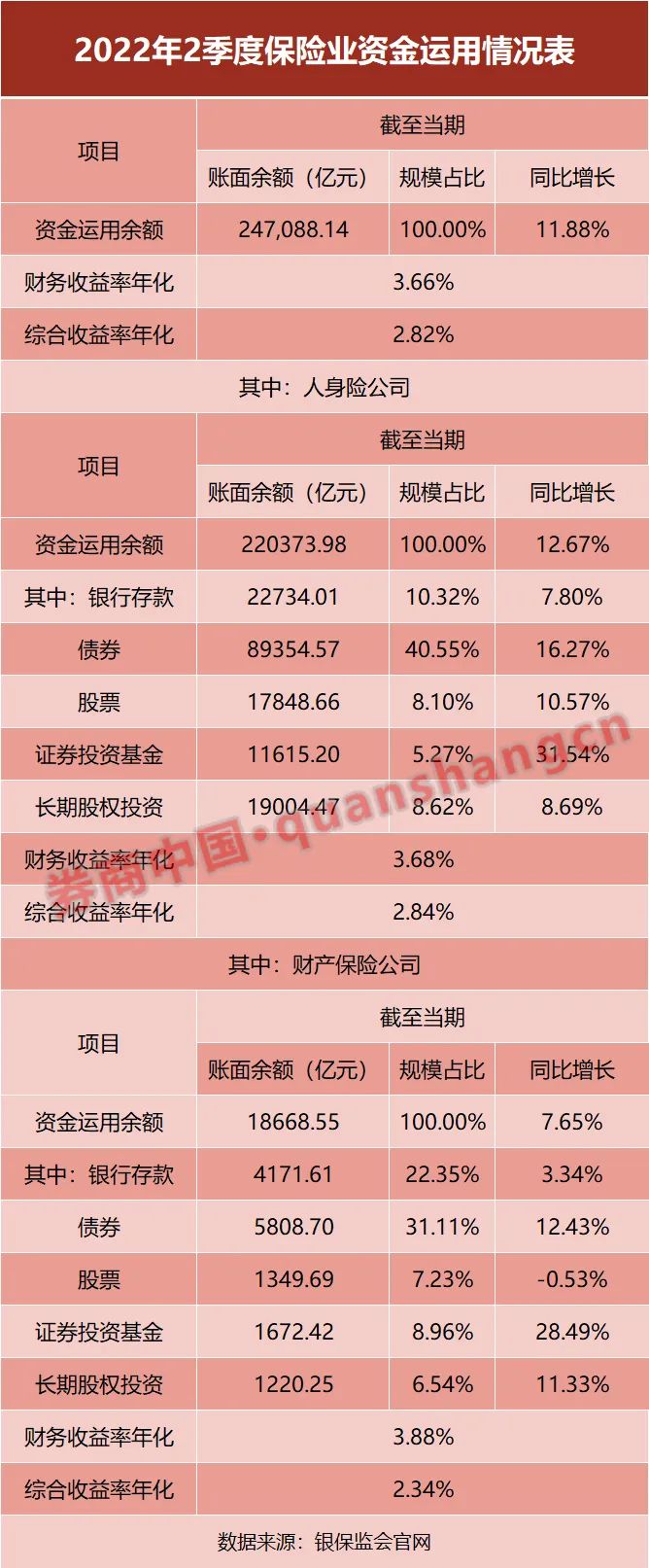 24萬億險資"中考"成績單出爐！年化總投資收益率3.66%，壽險資金占近九成