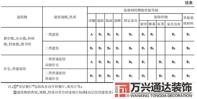 建筑內部裝修設計防火規范建筑內部裝修設計防火規范 GB502222017