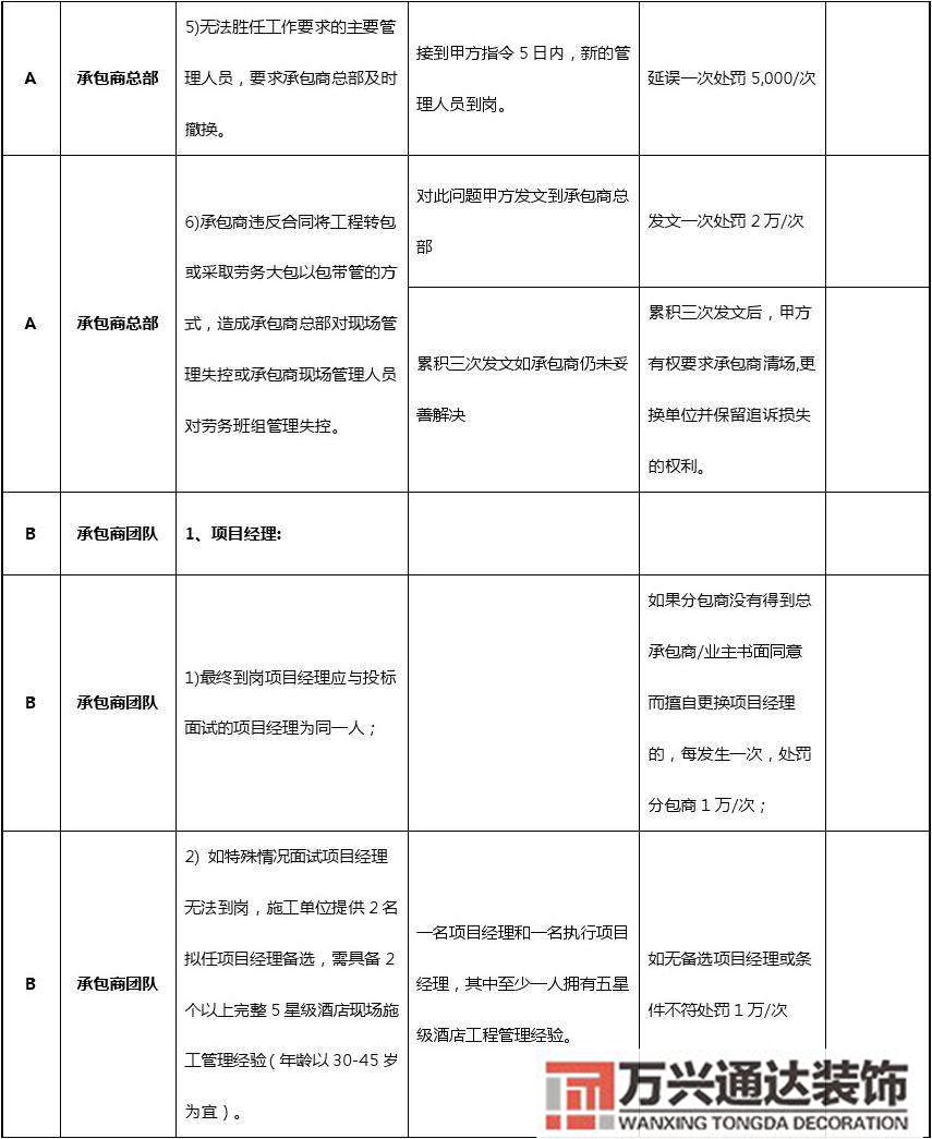 連鎖店鋪裝修費用管控店鋪裝修管理費收費標準